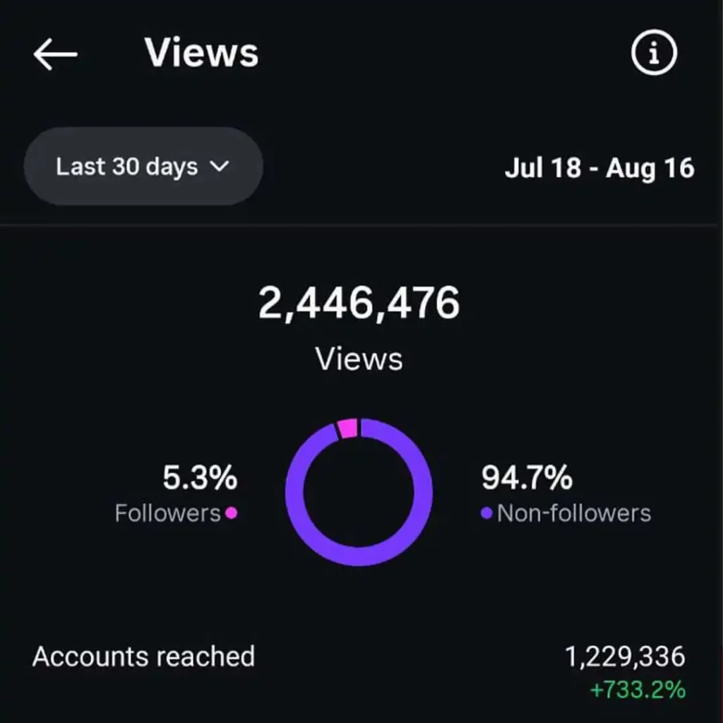 A screenshot from an analytics dashboard with a dark background. The top shows a header with "Views" and a date range of "Jul 18 - Aug 16." The main section displays a total of "2,446,476 Views." Below this, a doughnut chart shows that "5.3% Followers" and "94.7% Non-followers" contributed to the total views. The bottom section indicates "Accounts reached" with a number "1,229,336" and a percentage increase of "+733.2%".