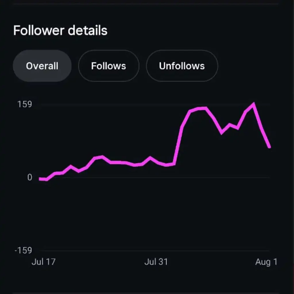 A screenshot from a mobile analytics dashboard with a dark background. The title at the top is "Follower details," with buttons for "Overall," "Follows," and "Unfollows." A pink line graph plots the follower changes over a period from July 17 to August 1, showing a significant increase followed by a dip.