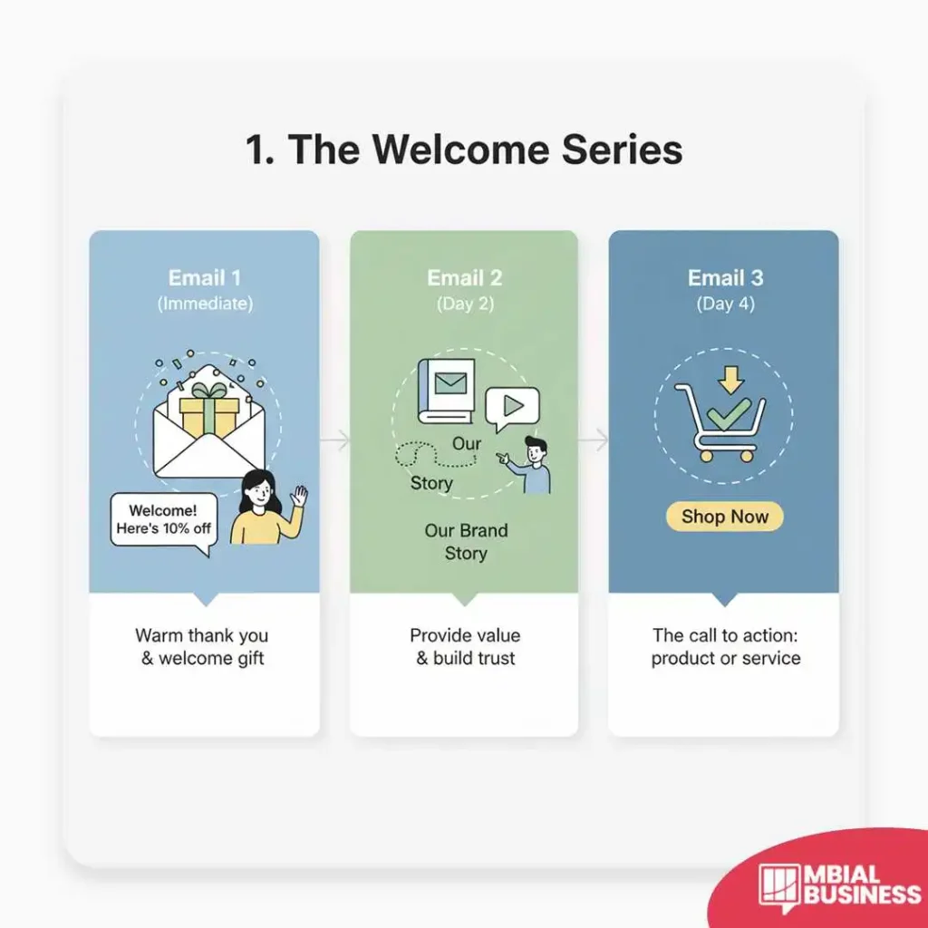 an infographic titled "1. the welcome series," which illustrates a three-part email automation flow. the first section is a light blue rectangle labeled "email 1 (immediate)." it shows a person receiving an open envelope with a gift and a speech bubble that says "welcome! here's 10% off," representing a "warm thank you & welcome gift." an arrow points to the second section, a light green rectangle labeled "email 2 (day 2)." this shows a person reading a book titled "our brand story," with a play button icon above, representing content meant to "provide value & build trust." a second arrow points to the final section, a dark blue rectangle labeled "email 3 (day 4)." it shows a shopping cart with a check mark and a button that says "shop now," representing "the call to action: product or service." the infographic visually explains the three steps of a strategic welcome email series.