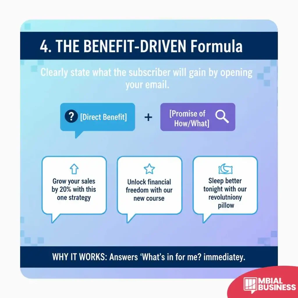 an infographic titled "4. the benefit-driven formula." it describes how to clearly state what the subscriber will gain by opening the email. the formula is presented visually as a combination of two elements: "[direct benefit]" with a question mark icon, and "[promise of how/what]" with a magnifying glass icon. below the formula, three examples of benefit-driven subject lines are provided in speech bubbles: "grow your sales by 20% with this one strategy" (with an upward arrow icon), "unlock financial freedom with our new course" (with a star icon), and "sleep better tonight with our revolutionary pillow" (with a pillow icon). the bottom of the graphic states "why it works: answers 'what's in it for me?' immediately," emphasizing the subscriber's self-interest.