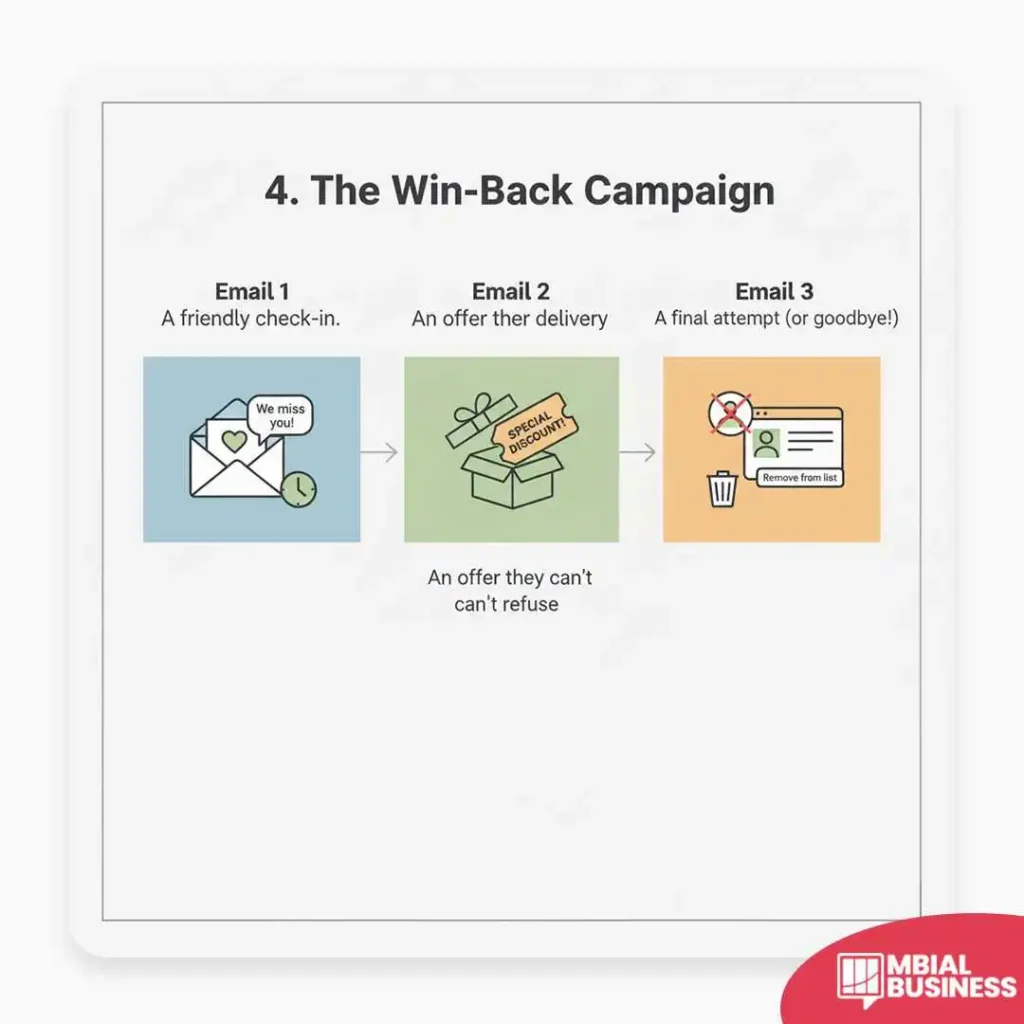 an infographic titled "4. the win-back campaign," which outlines a three-step email automation sequence for re-engaging inactive customers. the first section is a light blue rectangle labeled "email 1" and shows an open envelope with a heart and a clock, with a speech bubble that says "we miss you!" this represents a simple reminder to reconnect. an arrow points to the second section, a light green rectangle labeled "email 2" which shows an open gift box with a "special discount!" tag, representing an offer to encourage a return. a second arrow points to the final section, a light orange rectangle labeled "email 3" which shows a profile icon being dragged to a trash can with a label "remove from list," representing the last attempt before the customer is removed from the mailing list. the image visually breaks down the strategic process of a win-back campaign.