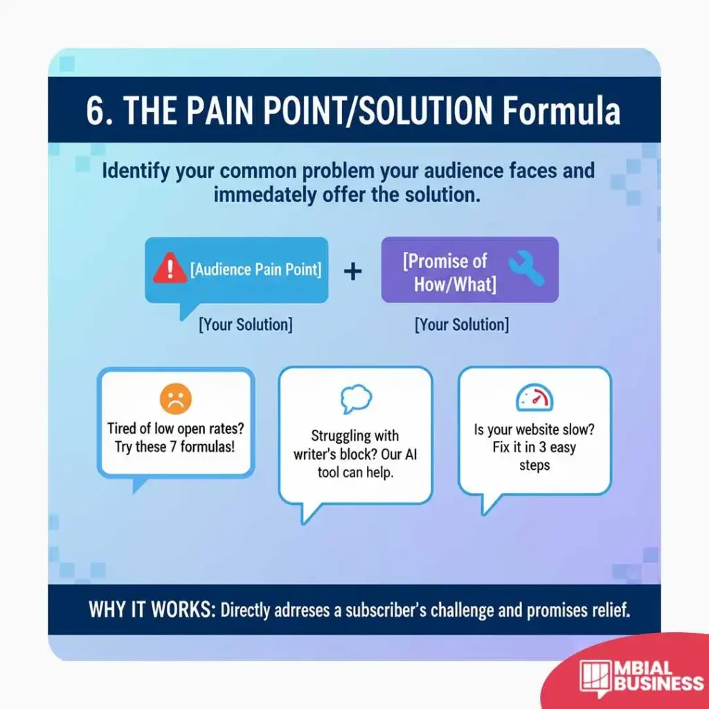 an infographic titled "6. the pain point/solution formula." it describes the strategy of identifying a common problem an audience faces and immediately offering the solution in the subject line. the formula is presented visually as a combination of two elements: "[audience pain point]" with an exclamation mark/warning icon, and "[promise of how/what]" with a wrench/tool icon. the formula structure includes [your solution] for both parts. below the formula, three examples of subject lines are provided in speech bubbles: "tired of low open rates? try these 7 formulas!" (with a sad face icon), "struggling with writer's block? our ai tool can help." (with a thinking cloud icon), and "is your website slow? fix it in 3 easy steps" (with a clock/speedometer icon). the bottom of the graphic states "why it works: directly addresses a subscriber's challenge and promises relief," highlighting the immediate value proposition.