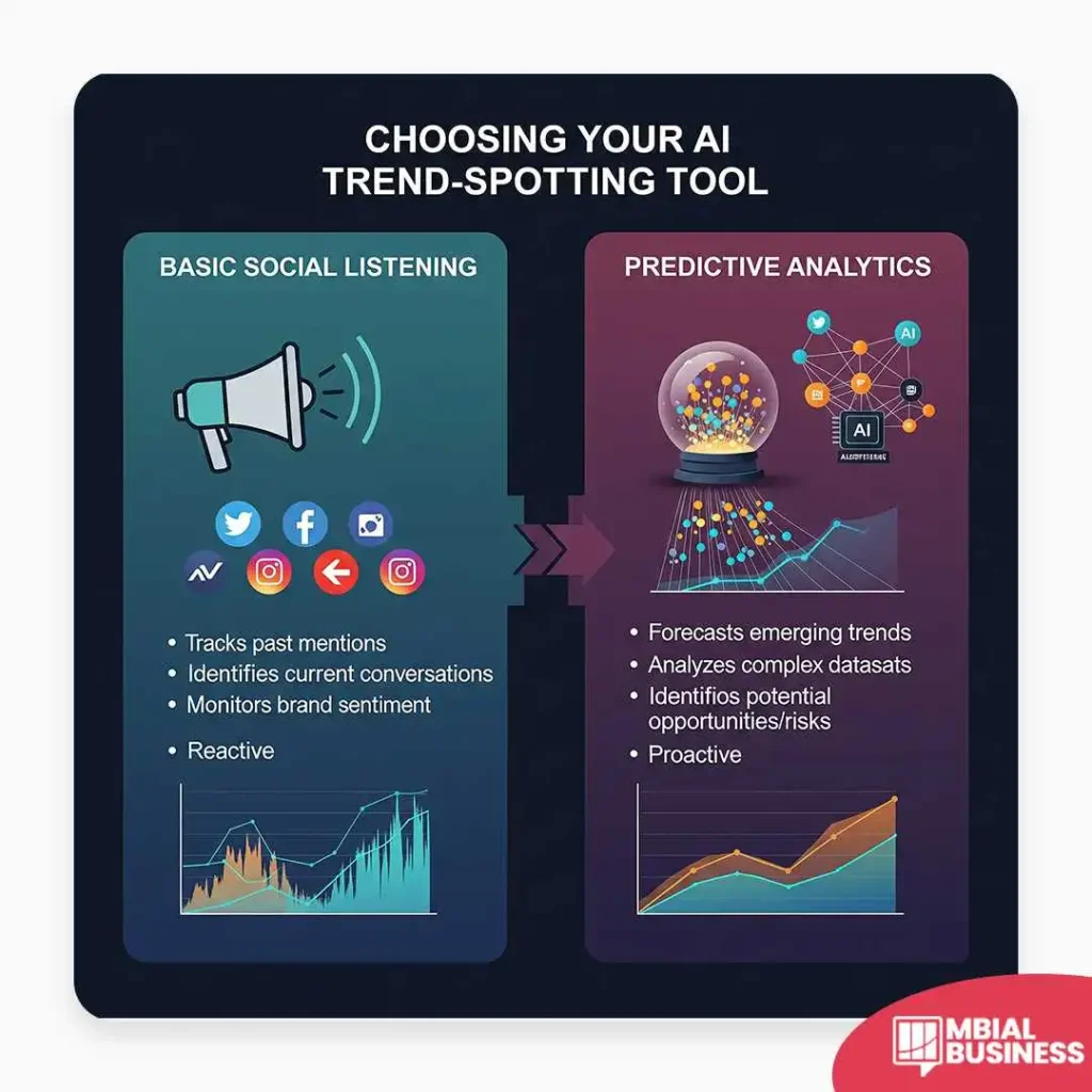 An infographic titled "Choosing Your AI Trend-Spotting Tool." It compares "BASIC SOCIAL LISTENING" on the left, which is reactive and tracks mentions and sentiment, with "PREDICTIVE ANALYTICS" on the right, which is proactive and forecasts emerging trends. A red "MBIAL BUSINESS" logo is in the bottom right corner.
