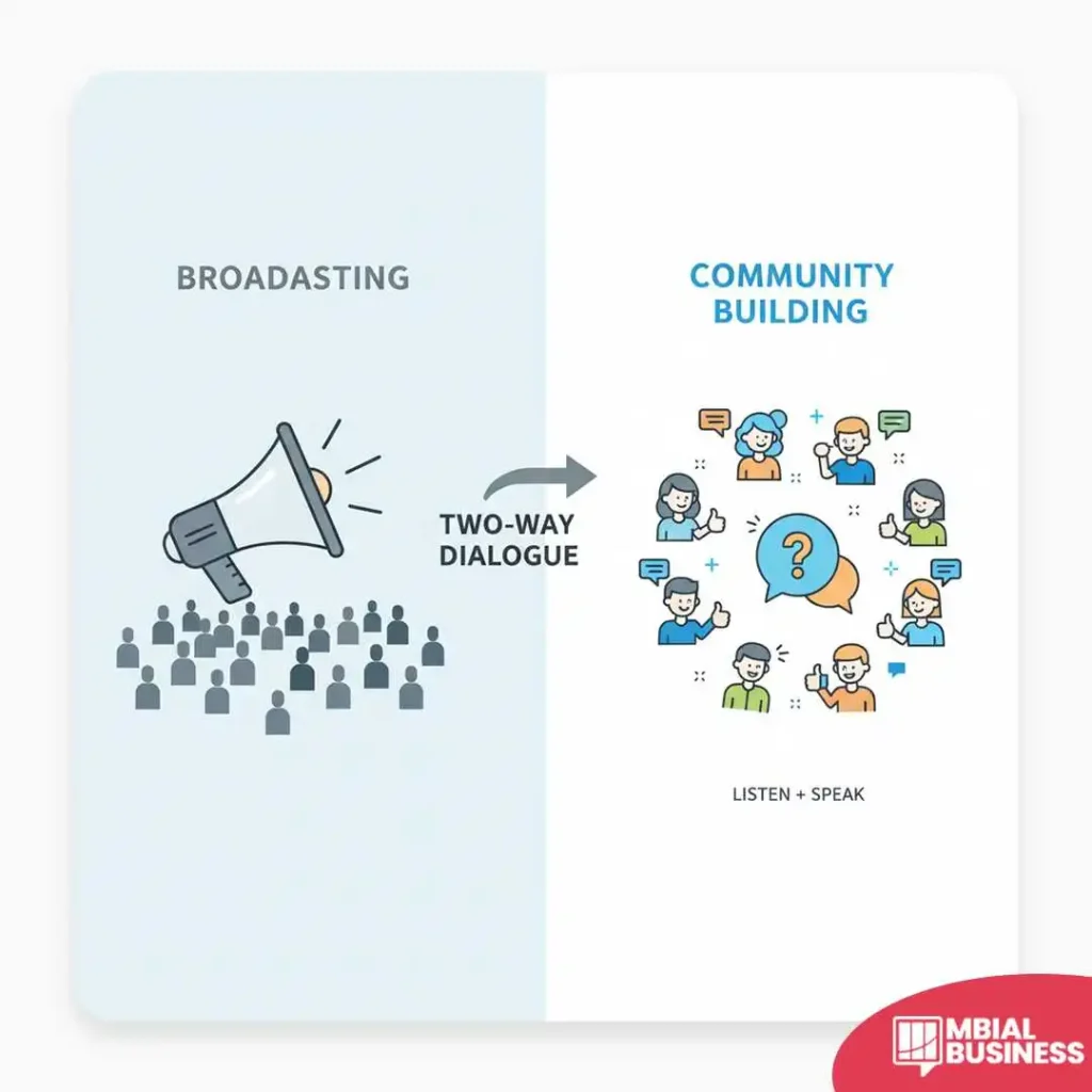 an image split into two sections. the left side is labeled "broadcasting" and shows a person speaking through a large megaphone to a group of generic-looking people. the right side is labeled "community building" and depicts a central speech bubble with a question mark, surrounded by various individuals with different expressions and smaller speech bubbles, signifying a two-way dialogue. text below this section reads "listen + speak". an arrow in the center points from the "broadcasting" section to the "community building" section and is labeled "two-way dialogue". this illustrates the shift from a one-way communication model to a more interactive and collaborative one.