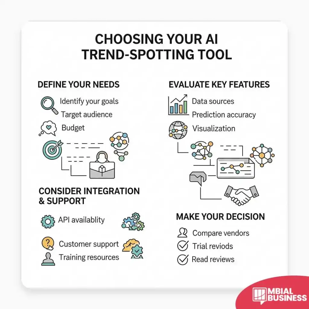 An infographic titled "CHOOSING YOUR AI TREND-SPOTTING TOOL." It provides a guide with four steps: "DEFINE YOUR NEEDS" (goals, audience, budget), "EVALUATE KEY FEATURES" (data sources, accuracy, visualization), "CONSIDER INTEGRATION & SUPPORT" (API, support, training), and "MAKE YOUR DECISION" (compare vendors, trial, reviews). A red "MBIAL BUSINESS" logo is in the bottom right corner.
