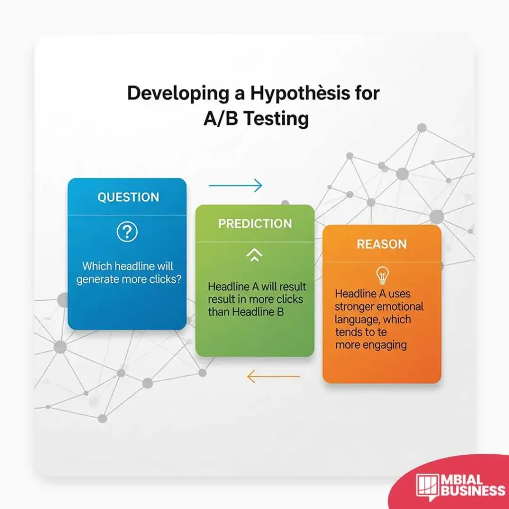 An infographic titled "Developing a Hypothesis for A/B Testing" shows three connected steps. The first step, a blue box labeled QUESTION, asks, "Which headline will generate more clicks?" The second step, a green box labeled PREDICTION, states, "Headline A will result in more clicks than Headline B." The third step, an orange box labeled REASON, explains, "Headline A uses stronger emotional language, which tends to be more engaging." The boxes are connected with arrows, forming a loop.