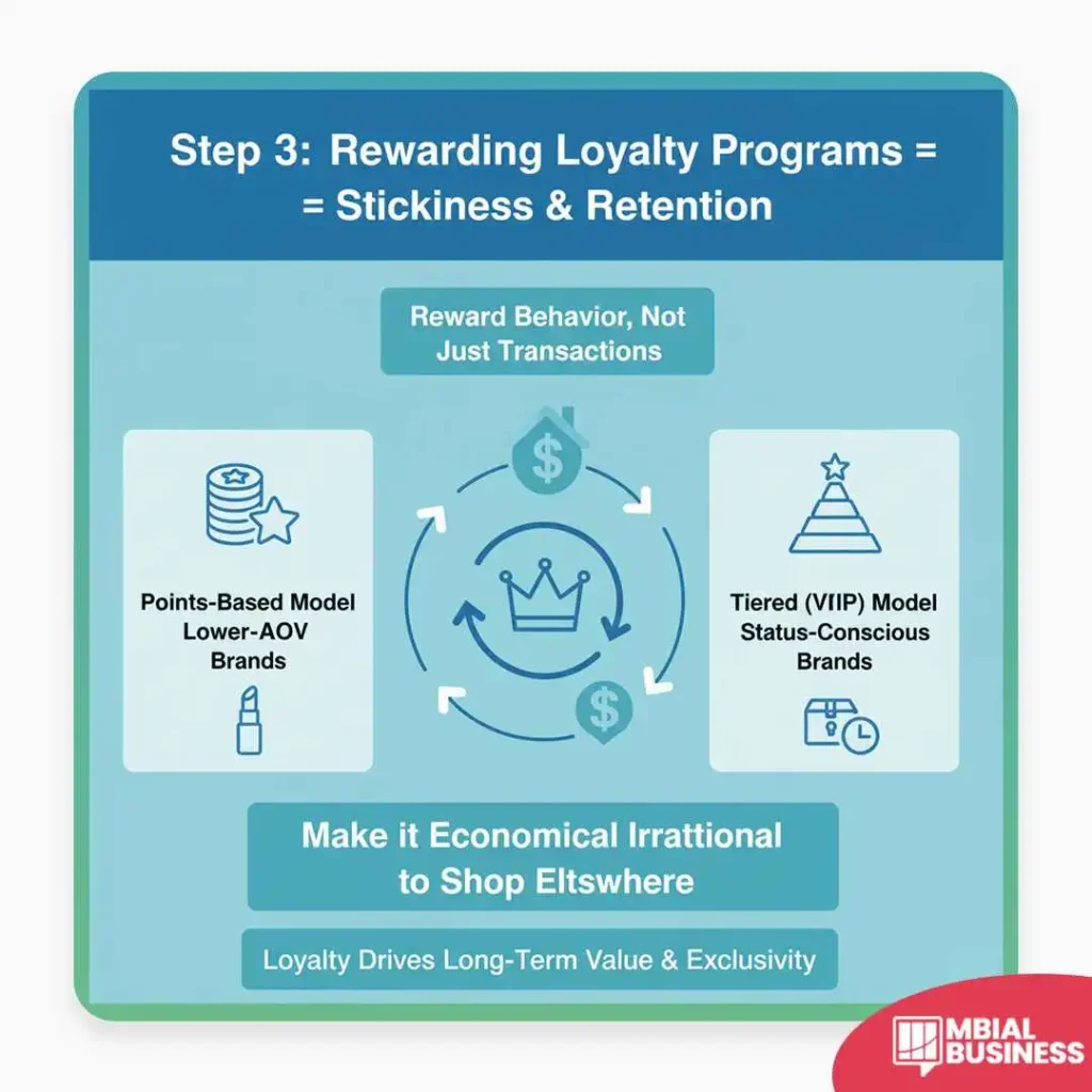 An infographic titled, "Step 3: Rewarding Loyalty Programs = Stickiness & Retention," explains that loyalty programs drive long-term value and exclusivity by rewarding customer Behavior, Not Just Transactions, and aims to Make it Economical Irrational to Shop Elsewhere. The graphic presents two main loyalty models. The first is the Points-Based Model, suitable for Lower-AOV Brands (represented by a lipstick icon) and generally focuses on transactional rewards. The second is the Tiered (VIP) Model, recommended for Status-Conscious Brands (represented by a pyramid and a briefcase icon), which leverages exclusivity and status to build stronger customer stickiness and drive long-term value.