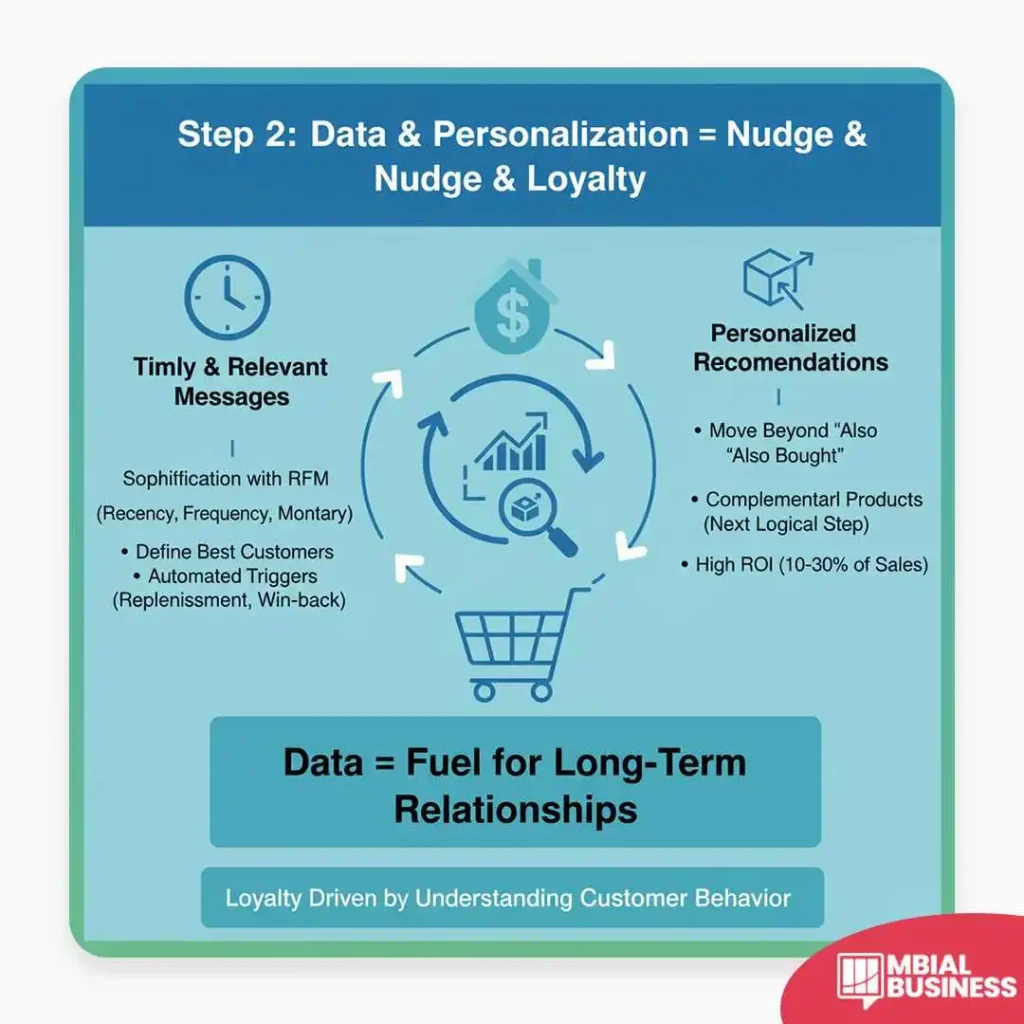 An infographic titled, "Step 2: Data & Personalization = Nudge & Loyalty," focuses on the power of data for fostering long-term customer relationships, summarizing that Data = Fuel for Long-Term Relationships and that Loyalty [is] Driven by Understanding Customer Behavior. The core concept is illustrated by a circular diagram of commerce data flowing into two key personalized strategies. The first is Timely & Relevant Messages, which calls for the sophistication of customer segmentation using RFM (Recency, Frequency, Monetary) data to define best customers and implement automated triggers for messages like replenishment reminders and win-back campaigns. The second strategy is Personalized Recommendations (which a magnifying glass is shown analyzing), advising brands to move beyond generic "also bought" suggestions to offer Complementary Products that represent the Next Logical Step in the customer journey, noting that this strategy yields a High ROI (10-30% of Sales).