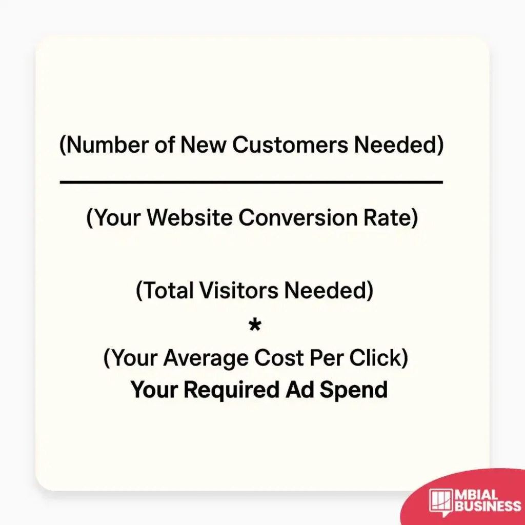 A square image with a beige background showing a mathematical formula for calculating required ad spend. The formula is presented in two parts: first, a fraction of "(Number of New Customers Needed)" over "(Your Website Conversion Rate)," and second, the result of that fraction is multiplied by "(Total Visitors Needed)" and "(Your Average Cost Per Click)" to determine "Your Required Ad Spend." A red "MBIAL BUSINESS" logo is in the bottom right corner.