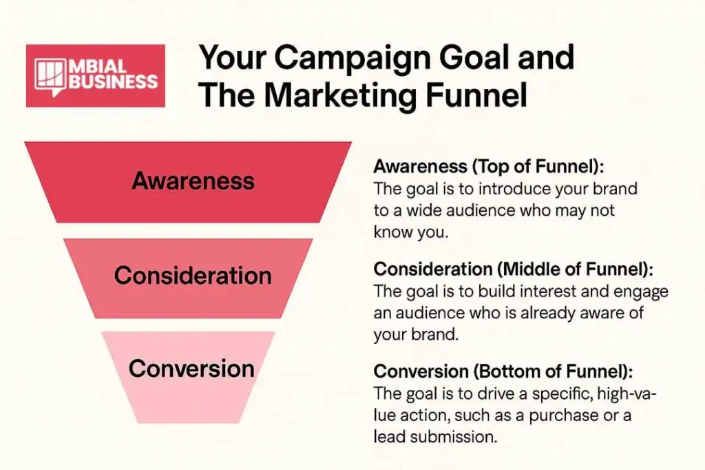 An infographic explaining the marketing funnel. On the left is a vertical, inverted pyramid divided into three sections: "Awareness" (top), "Consideration" (middle), and "Conversion" (bottom). On the right, each section is described. Awareness is about introducing a brand, Consideration is about building interest, and Conversion is about driving a specific, high-value action like a purchase or lead submission. A red "MBIAL BUSINESS" logo is in the top-left corner.