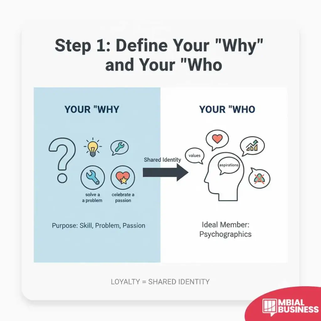 an infographic titled "step 1: define your 'why' and your 'who'." the image is divided into two sections. the left section, labeled "your 'why'," shows a large question mark and three icons: a lightbulb and wrench for "solve a problem," and a heart for "celebrate a passion." text below these icons reads "purpose: skill, problem, passion." the right section, labeled "your 'who'," shows a profile of a human head with a thought bubble containing various icons representing "values" and "aspirations." text below the profile reads "ideal member: psychographics." a large black arrow in the center points from "your 'why'" to "your 'who'" and is labeled "shared identity." at the bottom of the entire image, the phrase "loyalty = shared identity" is displayed.