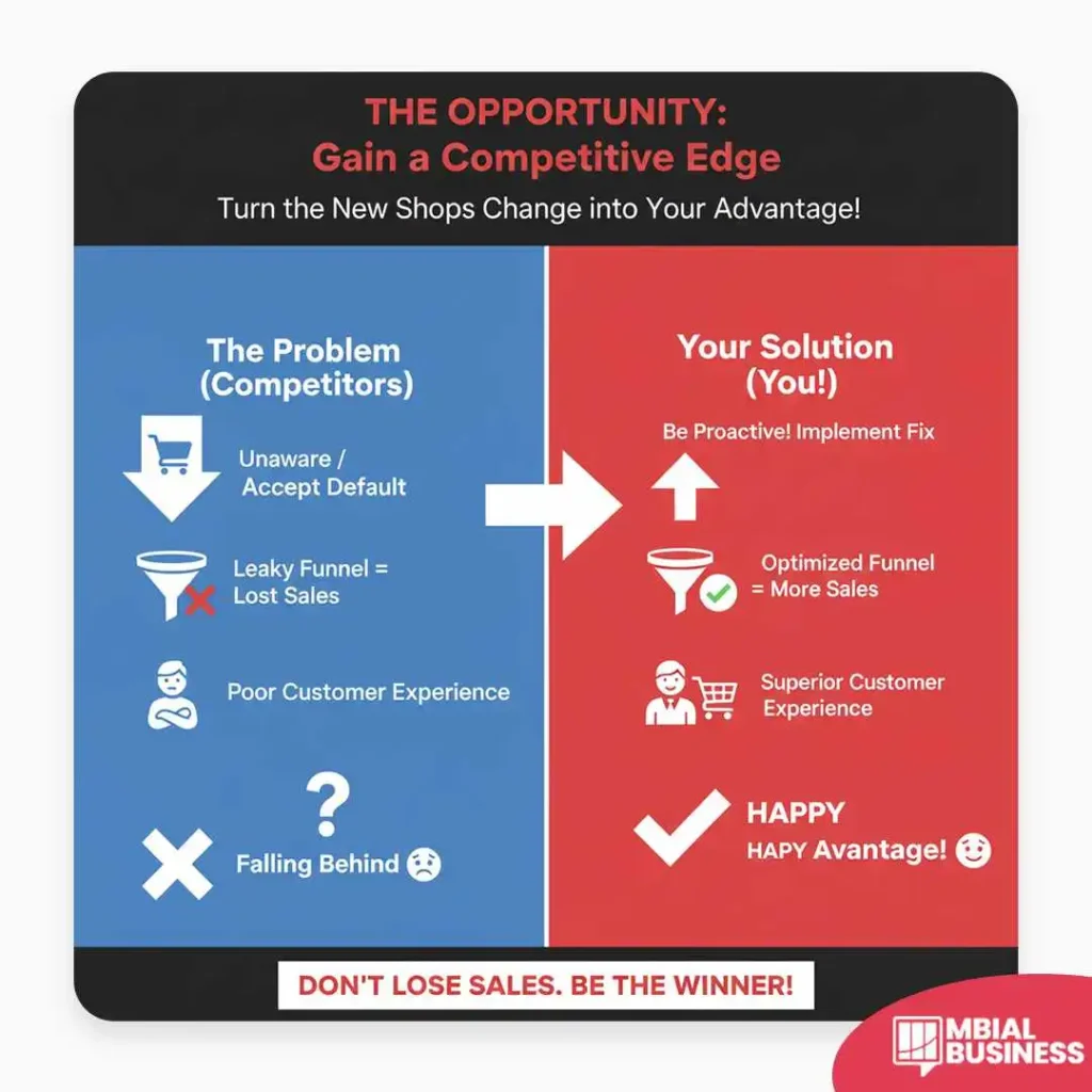 an infographic titled "the opportunity: gain a competitive edge," with the subtitle "turn the new shops change into your advantage!" the image is split into two sections. the left side, on a blue background, is labeled "the problem (competitors)" and outlines common issues with four icons: an arrow pointing down to a shopping cart for "unaware/accept default," a "leaky funnel" with a red "x" for "leaky funnel = lost sales," a figure with a sad face for "poor customer experience," and a large "x" with a question mark for "falling behind." the right side, on a red background, is labeled "your solution (you!)" and outlines the benefits of being proactive: an upward-pointing arrow for "be proactive! implement fix," a funnel with a green checkmark for "optimized funnel = more sales," a figure with a happy face pushing a shopping cart for "superior customer experience," and a large white checkmark for "happy, happy vantage!" a large white arrow in the center points from the problem to the solution, and a red banner at the bottom reads "don't lose sales. be the winner!"
