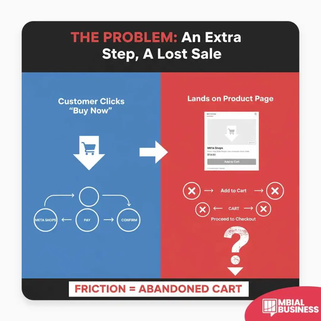 an infographic titled "the problem: an extra step, a lost sale." it's divided into two sections, showing a comparison of a sales funnel. the left side, on a blue background, is labeled "customer clicks 'buy now'" and shows a simple, direct flow from a shopping cart icon to "pay" and "confirm." the right side, on a red background, is labeled "lands on product page" and shows a mobile screen with a product page and an "add to cart" button. below this, there's a confusing, broken flow with red "x" marks indicating issues with the "add to cart," "cart," and "proceed to checkout" steps. a large question mark at the bottom of the red section and a downward-pointing arrow symbolize a lost sale. the bottom of the image has a red banner with the text "friction = abandoned cart," highlighting that the extra steps cause customers to drop out of the sales process.