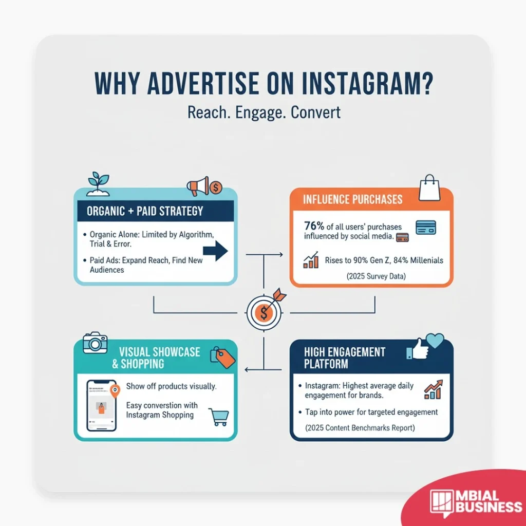 an infographic titled "why advertise on instagram?" with the subtitle "reach. engage. convert." the image explains the key reasons and benefits of advertising on instagram through four interconnected points arranged in a flow. the top-left section, "organic + paid strategy," notes that organic alone is limited, while paid ads expand reach and find new audiences. the top-right section, "influence purchases," highlights that 76% of all users' purchases are influenced by social media, with the number rising to 90% for gen z and 84% for millennials. the bottom-left section, "visual showcase & shopping," details the ability to show off products visually and enable easy conversion with instagram shopping. the bottom-right section, "high engagement platform," states that instagram has the highest average daily engagement for brands and allows tapping into the power of targeted engagement. a central dartboard icon and arrows connect the sections, emphasizing the high return on investment (roi).