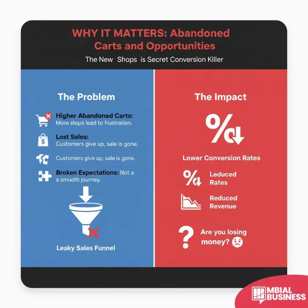 an infographic titled "why it matters: abandoned carts and opportunities," with the subtitle "the new shops is secret conversion killer." the image is divided into two sections. the left side, on a blue background, is labeled "the problem" and outlines three key issues with icons: "higher abandoned carts" (shopping cart with an "x"), "lost sales" (dollar sign with an "x"), and "broken expectations" (broken puzzle piece). a funnel icon with a large red "x" at the bottom illustrates a "leaky sales funnel." the right side, on a red background, is labeled "the impact" and shows the negative consequences: a large "%" icon with a downward arrow for "lower conversion rates," another "%" icon with a downward arrow for "reduced rates" and a graph with a downward trend for "reduced revenue." a large question mark at the bottom of this section asks "are you losing money?"