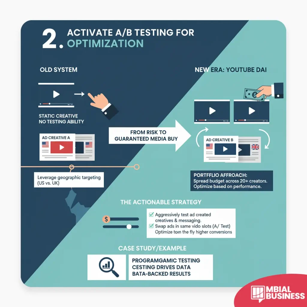 This infographic, titled "2. ACTIVATE A/B TESTING FOR OPTIMIZATION," demonstrates the shift in media buying from the "OLD SYSTEM" to the "NEW ERA: YOUTUBE DAI," illustrating the transition "FROM RISK TO GUARANTEED MEDIA BUY." The old system used STATIC CREATIVE with NO TESTING ABILITY, relying on a single AD CREATIVE A and primarily leveraging geographic targeting, such as US vs. UK, for campaign segmentation. In contrast, the new era utilizes YOUTUBE DAI (Dynamic Ad Insertion) to implement a PORTFFLIO APPROACH that spreads budget across 20+ creators and optimizes based on performance, allowing for simultaneous presentation of different ad creatives, like AD CREATIVE B, within the same video slot. The graphic outlines "THE ACTIONABLE STRATEGY" as aggressively testing ad creatives and messaging, swapping ads in the same video slots through A/B testing, and optimizing on the fly for higher conversions, ultimately leading to "PROGRAMGAMIC TESTING DRIVES DATA BATA-BACKED RESULTS," as highlighted in the "CASE STUDY/EXAMPLE" section.
