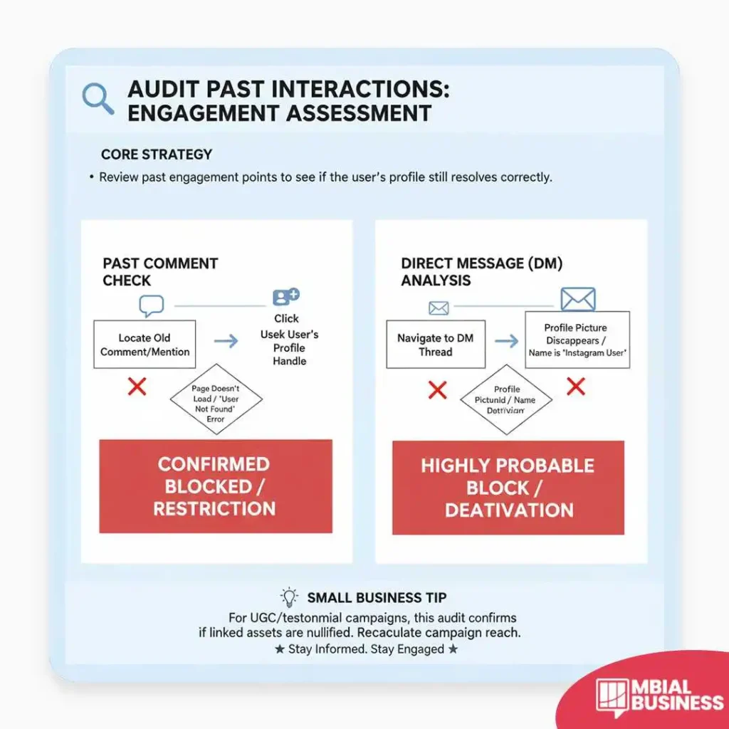 This infographic, titled "AUDIT PAST INTERACTIONS: ENGAGEMENT ASSESSMENT," outlines a core strategy for determining if an Instagram user has been blocked or restricted by reviewing past engagement points. The flow chart is divided into two methods: PAST COMMENT CHECK and DIRECT MESSAGE (DM) ANALYSIS. The PAST COMMENT CHECK process involves locating an Old Comment/Mention and then clicking the User's Profile Handle; if the result is a "Page Doesn't Load / 'User Not Found' Error," the status is designated as CONFIRMED BLOCKED / RESTRICTION. The DIRECT MESSAGE (DM) ANALYSIS process instructs the user to Navigate to DM Thread; if the Profile Picture Disappears / Name is 'Instagram User'," this indicates a HIGHLY PROBABLE BLOCK / DEACTIVATION. A SMALL BUSINESS TIP at the bottom notes that for user-generated content (UGC) campaigns, this audit confirms if linked assets are nullified and advises to recalculate campaign reach, with the motto: "Stay Informed. Stay Engaged."