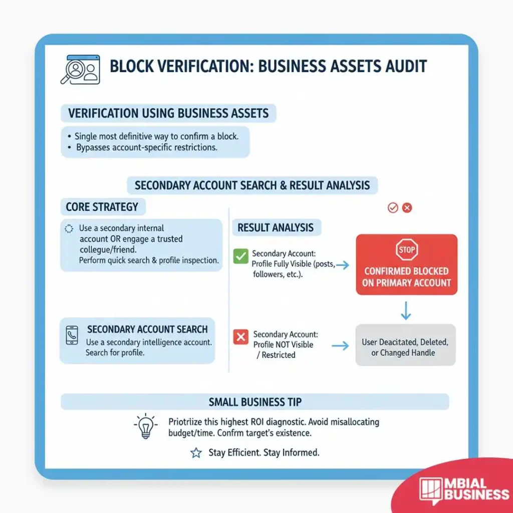 This infographic, titled "BLOCK VERIFICATION: BUSINESS ASSETS AUDIT," presents the most definitive way to confirm an account-specific block on a social media platform by using a secondary account, as detailed under the header VERIFICATION USING BUSINESS ASSETS, which notes that this method bypasses account-specific restrictions. The CORE STRATEGY is to Use a secondary internal account or engage a trusted colleague/friend to Perform quick search & profile inspection. This leads to the SECONDARY ACCOUNT SEARCH & RESULT ANALYSIS flow chart: if the Secondary Account: Profile Fully Visible (posts, followers, etc.) is true, the result is CONFIRMED BLOCKED ON PRIMARY ACCOUNT; however, if the Secondary Account: Profile NOT Visible / Restricted is true, it suggests the target is User Deactivated, Deleted, or Changed Handle. A SMALL BUSINESS TIP advises to Prioritize this highest ROI diagnostic to avoid misallocating budget and time and to Confrm target's existence, with the motto: "Stay Efficient. Stay Informed."
