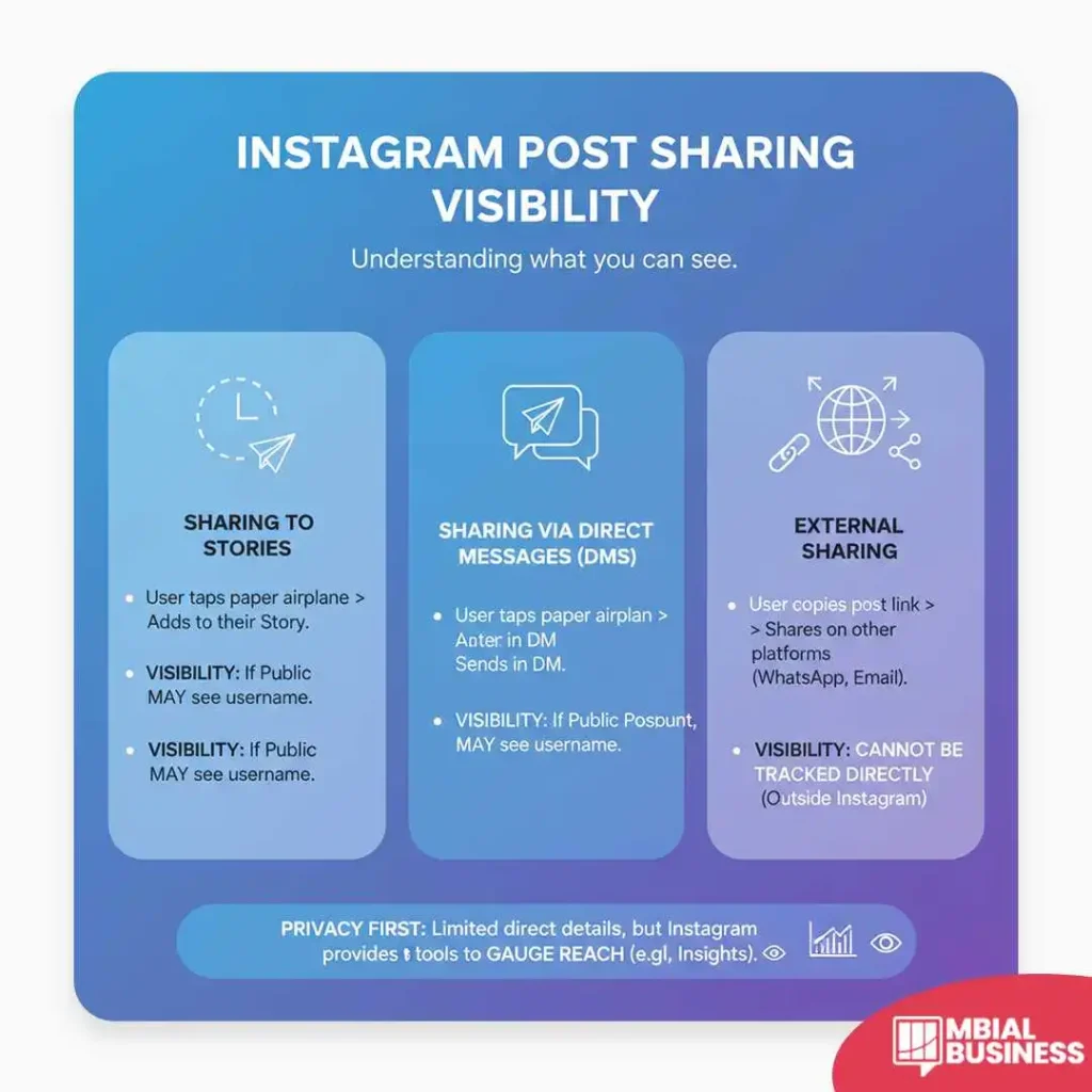 This infographic is titled "INSTAGRAM POST SHARING VISIBILITY" with the subtitle "Understanding what you can see." It is divided into three columns illustrating different ways an Instagram post can be shared and the resulting visibility. The first column is SHARING TO STORIES, where a user adds the post to their story, and visibility notes that if the profile is Public, the user MAY see the username. The second column is SHARING VIA DIRECT MESSAGES (DMS), where the post is sent in a DM, and visibility also states that if the profile is Public, the user MAY see the username. The third column is EXTERNAL SHARING, where a user copies the post link to share on other platforms (like WhatsApp, Email), and the visibility clearly states this CANNOT BE TRACKED DIRECTLY (outside Instagram). The graphic concludes with a privacy statement emphasizing "PRIVACY FIRST: Limited direct details, but Instagram provides tools to GAUGE REACH (e.g., insights)."