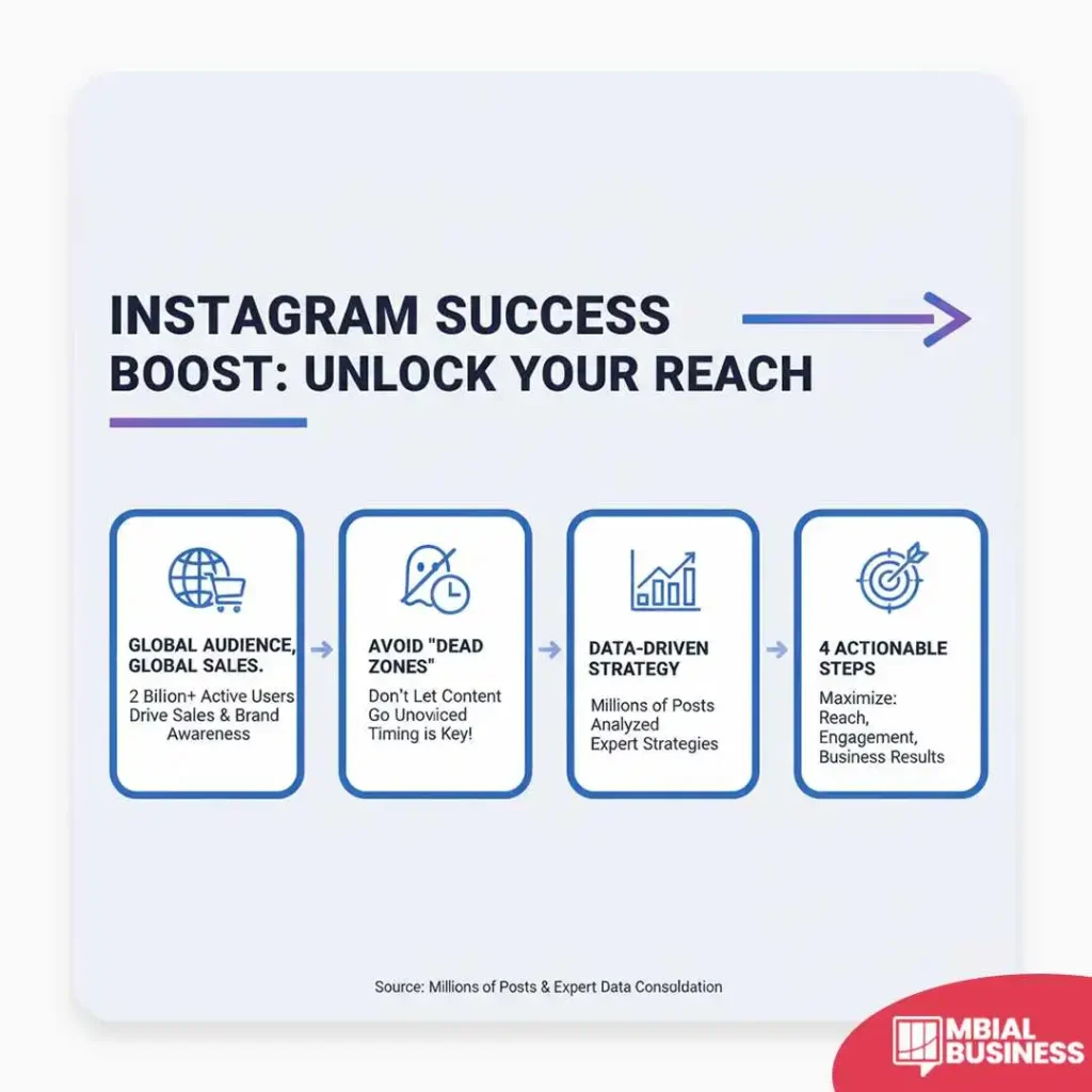 This infographic, titled "INSTAGRAM SUCCESS BOOST: UNLOCK YOUR REACH," presents a four-step linear process for improving Instagram performance. The first step, labeled GLOBAL AUDIENCE, GLOBAL SALES, highlights the platform's scale, noting 2 Billion+ Active Users that drive sales and brand awareness. The process then moves to the second step, AVOID "DEAD ZONES," which advises, "Don't Let Content Go Unovoiced" and emphasizes that Timing is Key!. The third step, DATA-DRIVEN STRATEGY, mentions that the strategy is based on Millions of Posts Analyzed and Expert Strategies. Finally, the fourth step summarizes the goal as 4 ACTIONABLE STEPS designed to Maximize: Reach, Engagement, Business Results. The overall flow suggests that leveraging Instagram's global reach requires avoiding bad timing and implementing a data-backed strategy.