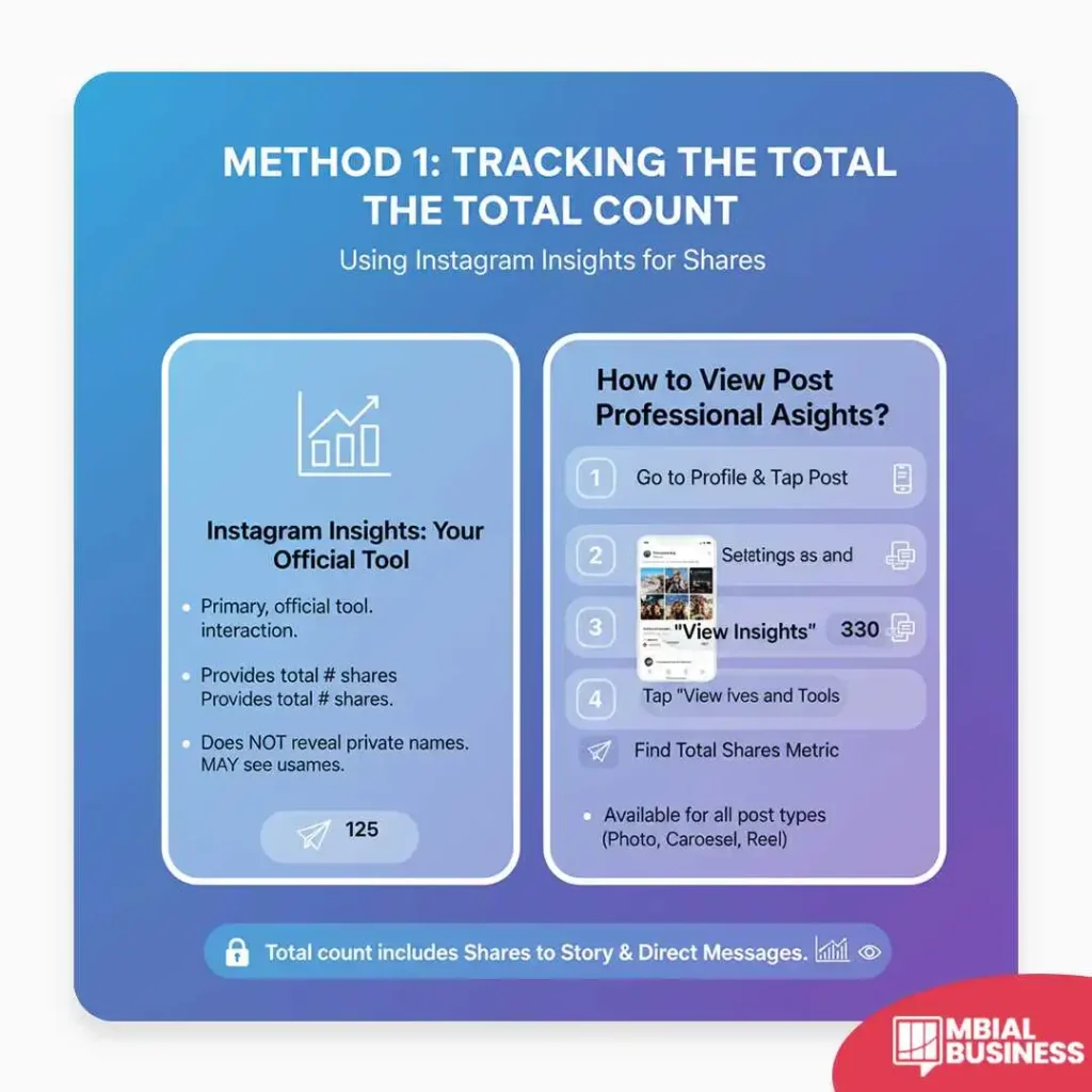 This infographic is titled "METHOD 1: TRACKING THE TOTAL COUNT" with the subtitle "Using Instagram Insights for Shares." It is divided into two columns on a blue-to-purple gradient background. The left column, "Instagram Insights: Your Official Tool," describes it as the primary, official tool for interaction, which provides the total number of shares (shown with an icon and the number 125) but does not reveal private names for those shares. The right column, "How to View Post Professional Asights?" (likely a misspelling of 'Insights'), provides a four-step guide: 1) Go to Profile & Tap Post, 2) Setetings as and (likely a misspelling), 3) View Insights, and 4) Tap View Ives and Tools (likely a misspelling), followed by an instruction to Find Total Shares Metric. It notes that this is Available for all post types (Photo, Carousel, Reel). A statement at the bottom clarifies that the "Total count includes Shares to Story & Direct Messages."