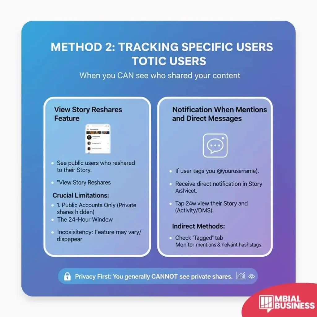 This infographic, titled "METHOD 2: TRACKING SPECIFIC USERS TOTIC USERS," with the subtitle "When you CAN see who shared your content," outlines two ways to track users who share an Instagram post. The left column, "View Story Reshares Feature," explains that you can see public users who reshare your post to their Story, but notes crucial limitations, including that it is only available for Public Accounts, has a 24-Hour Window, and the feature itself may be inconsistent. The right column, "Notification When Mentions and Direct Messages," describes receiving a notification if a user tags your username, and notes indirect methods such as checking the "Tagged" tab or monitoring relevant hashtags. At the bottom, a security warning re-emphasizes the core privacy rule: "Privacy First: You generally CANNOT see private shares."