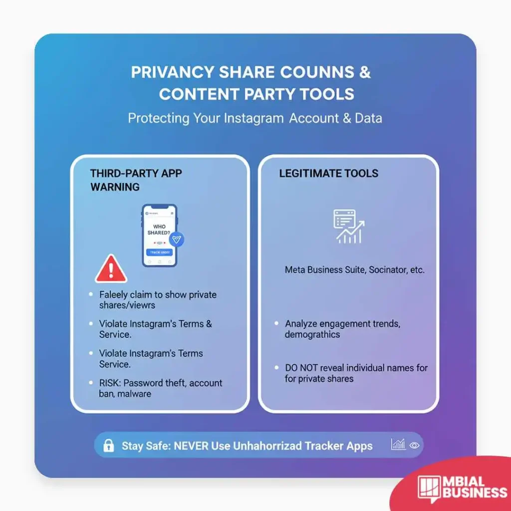 This infographic is titled "PRIVACY SHARE COUNNS & CONTENT PARTY TOOLS" with a subtitle reading, "Protecting Your Instagram Account & Data." The graphic is split into two comparison columns on a blue-to-purple gradient background. The left column, labeled "THIRD-PARTY APP WARNING," highlights the dangers of unauthorized apps, stating they falsely claim to show private shares or views, violate Instagram's terms of service, and pose a risk of password theft, account ban, and malware. The right column, labeled "LEGITIMATE TOOLS," mentions examples like Meta Business Suite and Socinator, noting that they analyze engagement trends and demographics but do not reveal individual names for private shares. A final safety message at the bottom warns users to "Stay Safe: NEVER Use Unauthorized Tracker Apps."