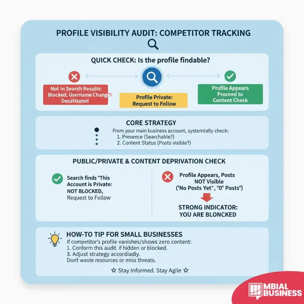 This infographic, titled "PROFILE VISIBILITY AUDIT: COMPETITOR TRACKING," provides a method for checking the status and visibility of another Instagram profile, particularly for small businesses tracking competitors or partners. The QUICK CHECK process determines if a profile is findable: if the profile is Not in Search Results (due to being Blocked, Username Change, Decacitated), the check stops; if the Profile is Private, the user should Request to Follow; and if the Profile Appears, the user should Proceed to Content Check. The CORE STRATEGY is to systematically check from the main business account for Presence (Searchable?) and Content Status (Posts visible?). A PUBLIC/PRIVATE & CONTENT DEPRIVATION CHECK clarifies that if a Search finds "This Account is Private" it is NOT BLOCKED and simply requires a request to follow, but if the Profile Appears but Posts NOT Visible ("No Posts Yet", "0" Posts), it is a STRONG INDICATOR: YOU ARE BLONCKED. A HOW-TO TIP FOR SMALL BUSINESSES advises to Conform this audit if a competitor's profile vanishes or shows zero content, and to Adjust strategy accordially to avoid wasting resources on mis-threats, with the motto: "Stay Informed. Stay Agile."