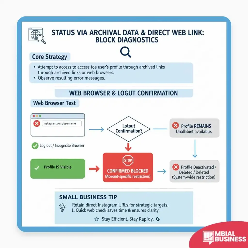 This infographic, titled "STATUS VIA ARCHIVAL DATA & DIRECT WEB LINK: BLOCK DIAGNOSTICS," provides a Core Strategy for confirming if an Instagram user has been blocked by attempting to access their profile through archived links or a web browser and observing the resulting error messages. The main flow chart illustrates a WEB BROWSER & LOGOUT CONFIRMATION test: a user is instructed to access the profile URL (instagram.com/username) while Logged out / Incognito Browser. If the Profile IS Visible, the next step is to log out to receive a Lotout Confirmation? before the test continues. If the profile is Not visible or becomes Unallabiet available after logout, and the user is blocked, it leads to the red box indicating CONFIRMED BLOCKED (Account-specific restriction), which differentiates it from a non-block status like Profile Deactivated / Deleted / Deleted (System-wide restriction). A SMALL BUSINESS TIP advises to Retain direct Instagram URLs for strategic targets because a quick web check saves time & ensures clarity, with the motto: "Stay Efficient. Stay Rapidly."