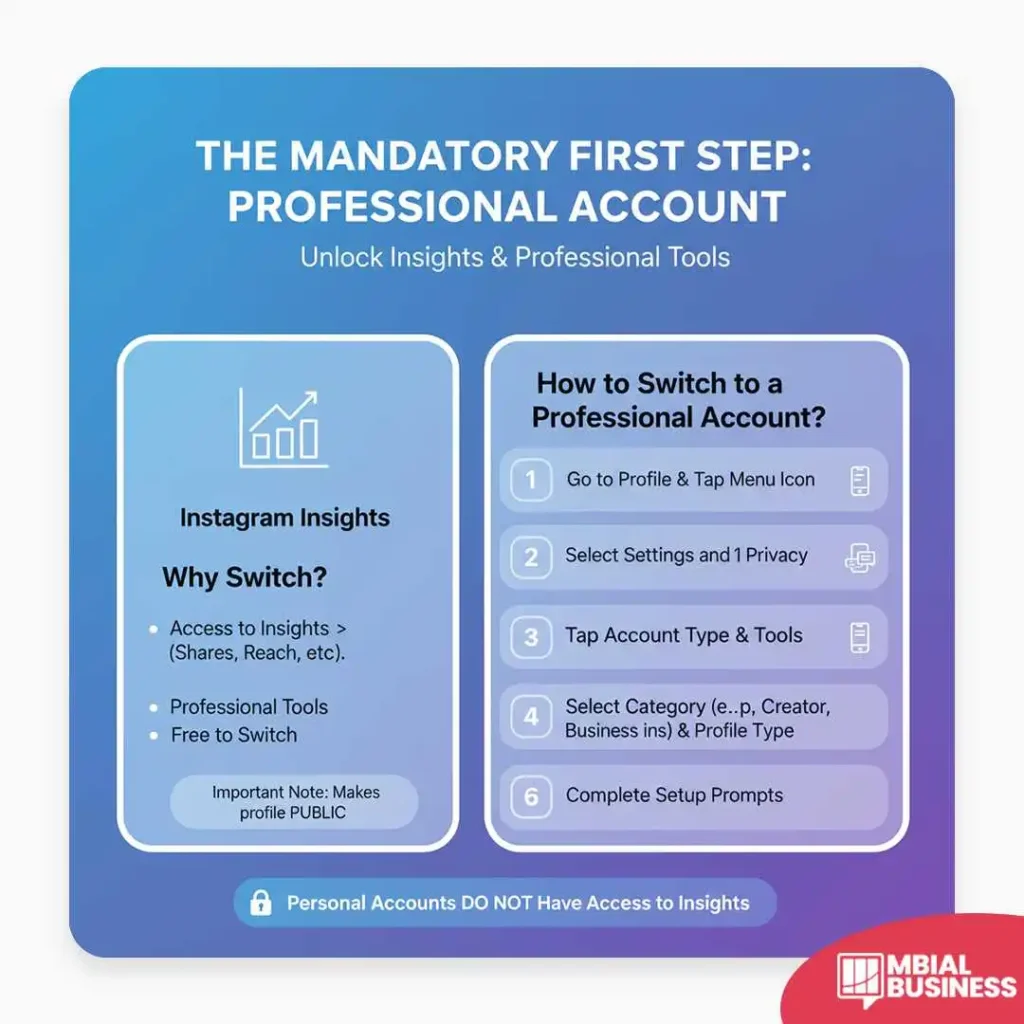 This infographic is titled "THE MANDATORY FIRST STEP: PROFESSIONAL ACCOUNT" with the subtitle, "Unlock Insights & Professional Tools." It is presented in two columns on a blue-to-purple gradient background. The left column, focusing on "Why Switch?" to Instagram Insights, lists the benefits: Access to Insights (Shares, Reach, etc.), Professional Tools, and that it is Free to Switch. It also includes an important note that switching Makes profile PUBLIC. The right column, "How to Switch to a Professional Account?," provides a numbered, step-by-step guide: 1. Go to Profile & Tap Menu Icon, 2. Select Settings and 1 Privacy, 3. Tap Account Type & Tools, 4. Select Category (e.g., Creator, Business ins) & Profile Type, and 6. Complete Setup Prompts (Note that step 5 is missing in the graphic). A final message at the bottom states that "Personal Accounts DO NOT Have Access to Insights."