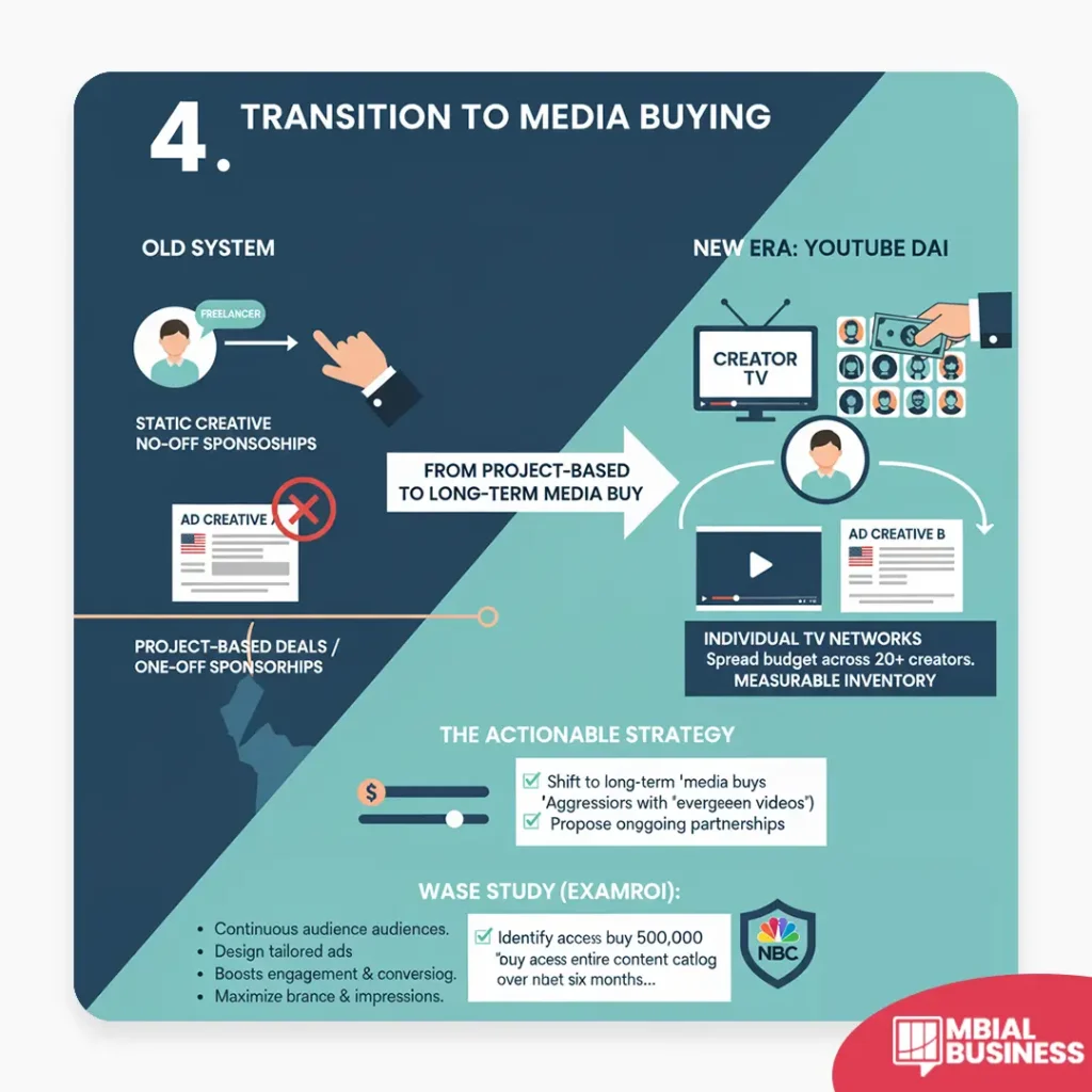 This infographic, titled "4. TRANSITION TO MEDIA BUYING," contrasts the "OLD SYSTEM" of project-based deals with the "NEW ERA: YOUTUBE DAI" for the creator economy, showing a shift "FROM PROJECT-BASED TO LONG-TERM MEDIA BUY." The old system relied on a freelancer, static creative, and no-off sponsorships with one-off ad creatives, resulting in project-based deals. The new era features a "Creator TV" network that leverages YouTube DAI (Dynamic Ad Insertion) to enable Individual TV Networks that spread budget across 20+ creators with measurable inventory. The graphic also outlines "THE ACTIONABLE STRATEGY," which includes shifting to long-term media buys, engaging 'aggressors with evergreen videos,' and proposing ongoing partnerships, leading to benefits like continuous audience, tailored ads, boosted engagement, and maximized brand impressions. A "WASE STUDY (EXAMROI):" using the NBC logo is presented, detailing a goal to 'Identify access buy 500,000 "buy acess entire content catlog over nbet six months..."'