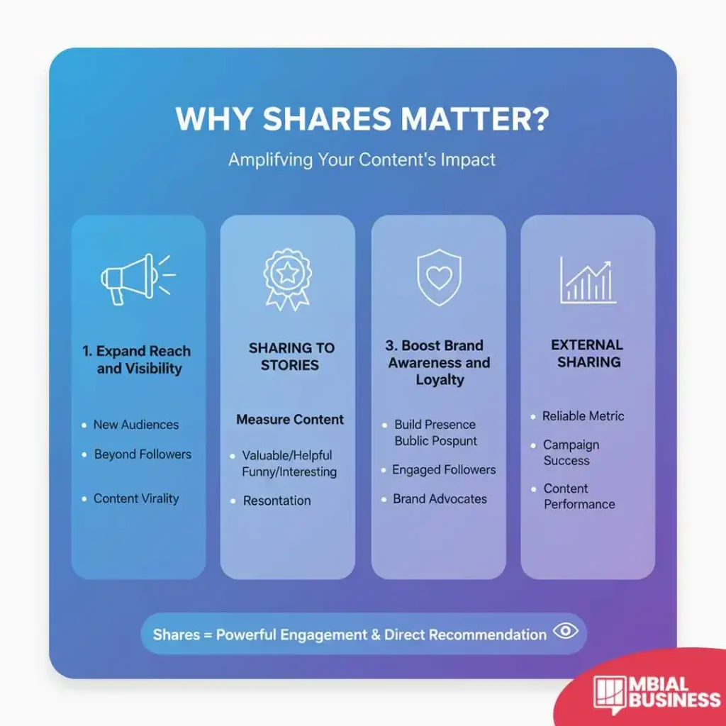 This is an infographic titled "WHY SHARES MATTER?" with the subtitle "Amplifying Your Content's Impact." It is organized into four columns on a blue-to-purple gradient background, detailing the importance of content shares. The first column, 1. Expand Reach and Visibility, highlights benefits like reaching New Audiences, going Beyond Followers, and achieving Content Virality. The second column, SHARING TO STORIES / Measure Content, indicates shares help gauge content that is Valuable/Helpful, Funny/Interesting, and shows Resonation. The third column, 3. Boost Brand Awareness and Loyalty, focuses on building a Public Presence, fostering Engaged Followers, and creating Brand Advocates. The final column, EXTERNAL SHARING, notes that shares are a Reliable Metric for measuring Campaign Success and Content Performance. The graphic concludes with a statement at the bottom: "Shares = Powerful Engagement & Direct Recommendation."